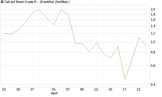 Call auf Brent Crude Rohöl ICE 06/26 [BNP Paribas Emissions- und Handelsges.] Chart