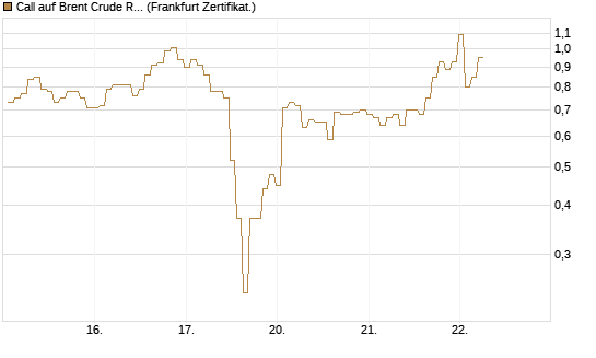 Call auf Brent Crude Rohöl ICE 06/26 [BNP Paribas Emissions- und Handelsges.] Chart