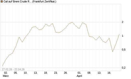 Call auf Brent Crude Rohöl ICE 06/26 [BNP Paribas Emissions- und Handelsges.] Chart