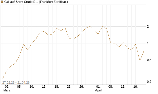 Call auf Brent Crude Rohöl ICE 06/26 [BNP Paribas Emissions- und Handelsges.] Chart