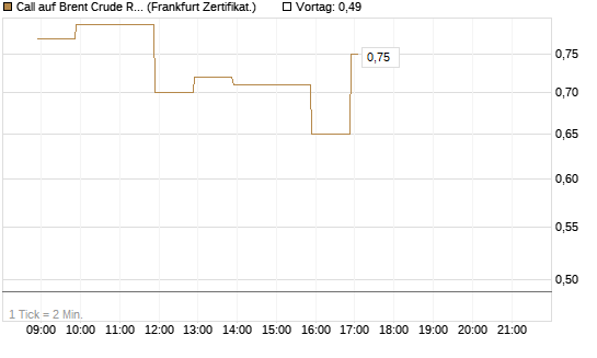 Call auf Brent Crude Rohöl ICE 06/26 [BNP Paribas Emissions- und Handelsges.] Chart