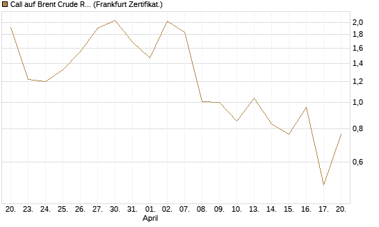 Call auf Brent Crude Rohöl ICE 06/26 [BNP Paribas Emissions- und Handelsges.] Chart