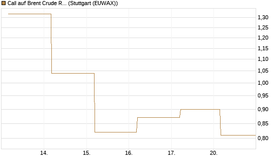 Call auf Brent Crude Rohöl ICE 06/26 [BNP Paribas Emissions- und Handelsges.] Chart
