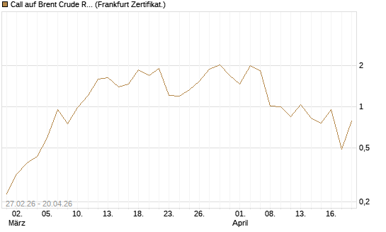 Call auf Brent Crude Rohöl ICE 06/26 [BNP Paribas Emissions- und Handelsges.] Chart