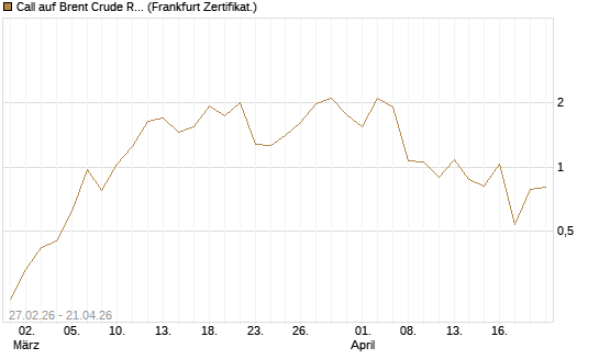 Call auf Brent Crude Rohöl ICE 06/26 [BNP Paribas Emissions- und Handelsges.] Chart