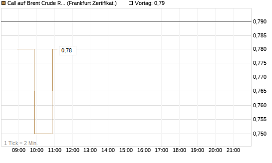 Call auf Brent Crude Rohöl ICE 06/26 [BNP Paribas Emissions- und Handelsges.] Chart