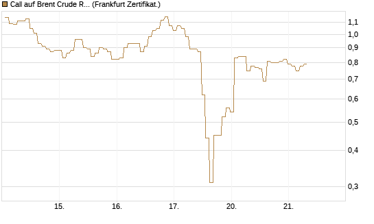 Call auf Brent Crude Rohöl ICE 06/26 [BNP Paribas Emissions- und Handelsges.] Chart