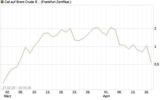 Call auf Brent Crude Rohöl ICE 06/26 [BNP Paribas Emissions- und Handelsges.] Chart