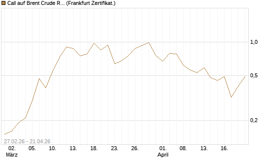 Call auf Brent Crude Rohöl ICE 09/26 [BNP Paribas Emissions- und Handelsges.] Chart
