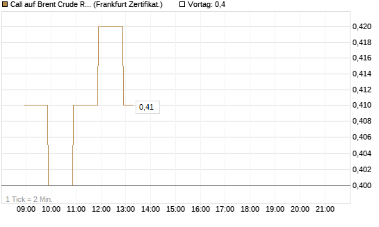 Call auf Brent Crude Rohöl ICE 09/26 [BNP Paribas Emissions- und Handelsges.] Chart