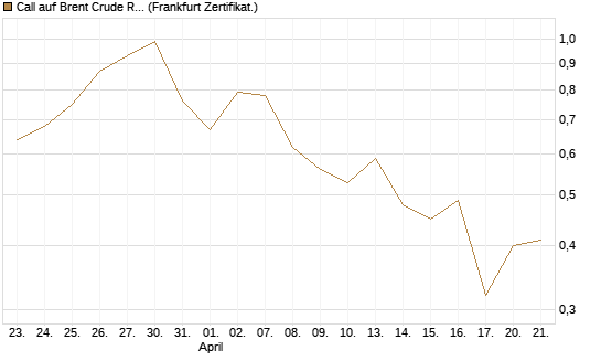 Call auf Brent Crude Rohöl ICE 09/26 [BNP Paribas Emissions- und Handelsges.] Chart