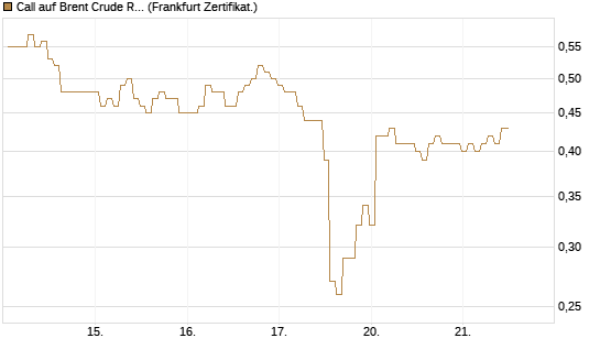 Call auf Brent Crude Rohöl ICE 09/26 [BNP Paribas Emissions- und Handelsges.] Chart