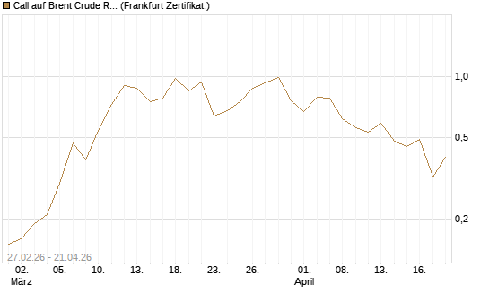 Call auf Brent Crude Rohöl ICE 09/26 [BNP Paribas Emissions- und Handelsges.] Chart