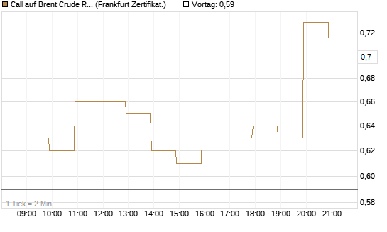 Call auf Brent Crude Rohöl ICE 09/26 [BNP Paribas Emissions- und Handelsges.] Chart