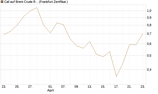 Call auf Brent Crude Rohöl ICE 09/26 [BNP Paribas Emissions- und Handelsges.] Chart