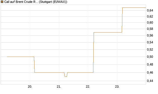 Call auf Brent Crude Rohöl ICE 09/26 [BNP Paribas Emissions- und Handelsges.] Chart