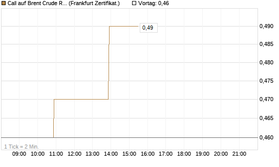 Call auf Brent Crude Rohöl ICE 09/26 [BNP Paribas Emissions- und Handelsges.] Chart