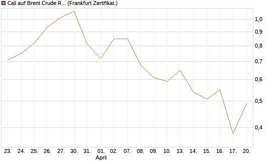 Call auf Brent Crude Rohöl ICE 09/26 [BNP Paribas Emissions- und Handelsges.] Chart