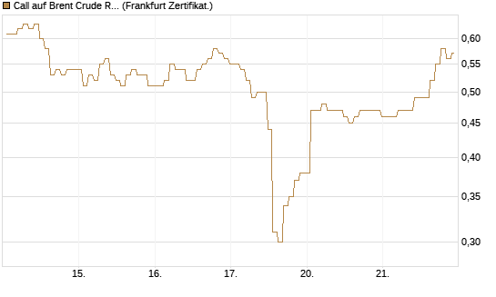 Call auf Brent Crude Rohöl ICE 09/26 [BNP Paribas Emissions- und Handelsges.] Chart