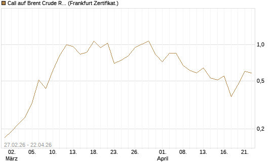 Call auf Brent Crude Rohöl ICE 09/26 [BNP Paribas Emissions- und Handelsges.] Chart