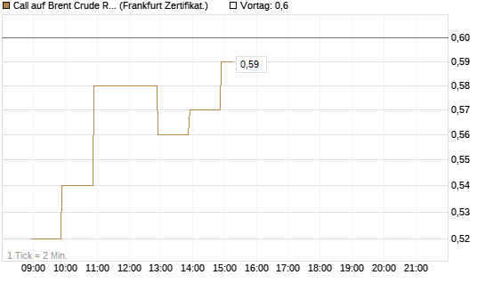 Call auf Brent Crude Rohöl ICE 09/26 [BNP Paribas Emissions- und Handelsges.] Chart