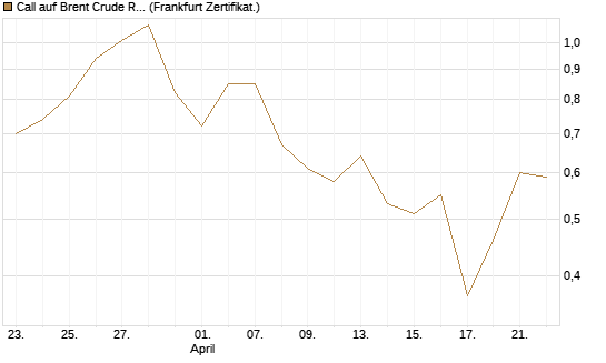 Call auf Brent Crude Rohöl ICE 09/26 [BNP Paribas Emissions- und Handelsges.] Chart