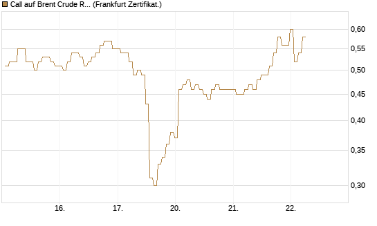 Call auf Brent Crude Rohöl ICE 09/26 [BNP Paribas Emissions- und Handelsges.] Chart