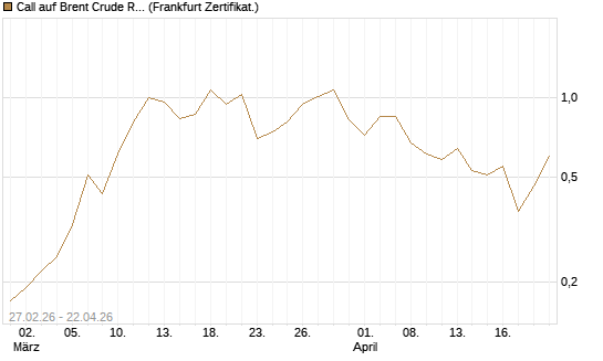 Call auf Brent Crude Rohöl ICE 09/26 [BNP Paribas Emissions- und Handelsges.] Chart