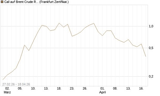 Call auf Brent Crude Rohöl ICE 09/26 [BNP Paribas Emissions- und Handelsges.] Chart