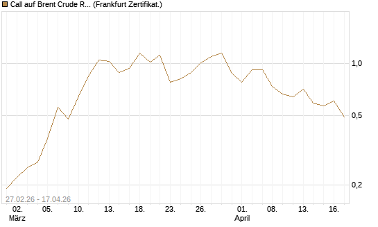 Call auf Brent Crude Rohöl ICE 09/26 [BNP Paribas Emissions- und Handelsges.] Chart