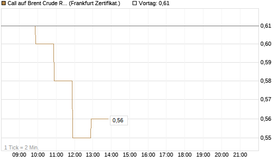 Call auf Brent Crude Rohöl ICE 09/26 [BNP Paribas Emissions- und Handelsges.] Chart