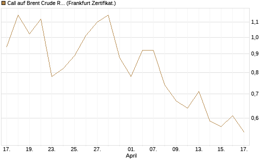 Call auf Brent Crude Rohöl ICE 09/26 [BNP Paribas Emissions- und Handelsges.] Chart
