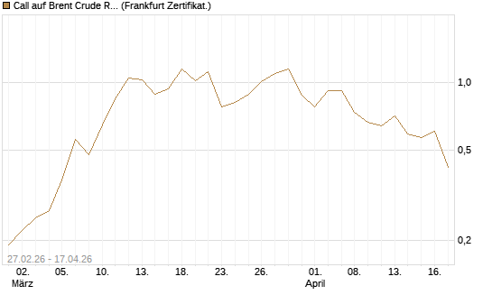 Call auf Brent Crude Rohöl ICE 09/26 [BNP Paribas Emissions- und Handelsges.] Chart