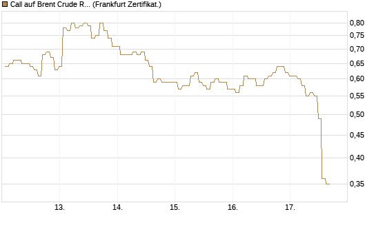 Call auf Brent Crude Rohöl ICE 09/26 [BNP Paribas Emissions- und Handelsges.] Chart