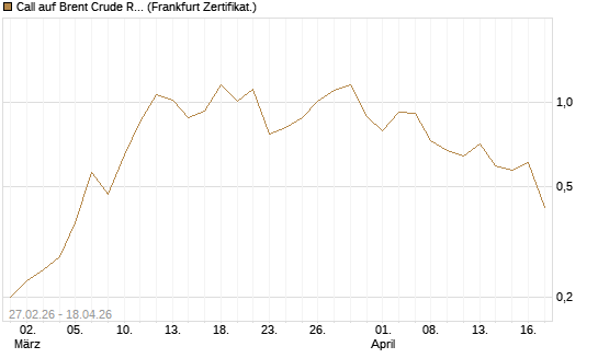Call auf Brent Crude Rohöl ICE 09/26 [BNP Paribas Emissions- und Handelsges.] Chart