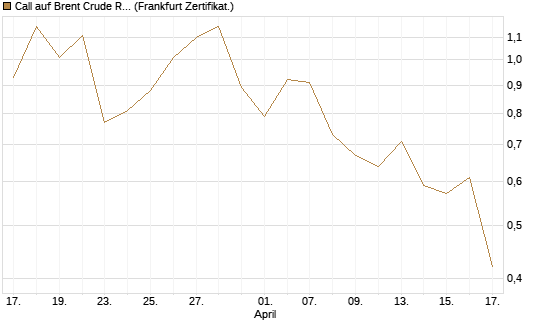 Call auf Brent Crude Rohöl ICE 09/26 [BNP Paribas Emissions- und Handelsges.] Chart