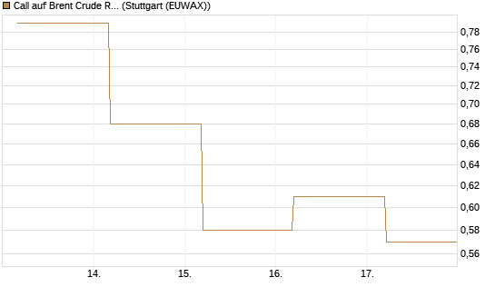 Call auf Brent Crude Rohöl ICE 09/26 [BNP Paribas Emissions- und Handelsges.] Chart