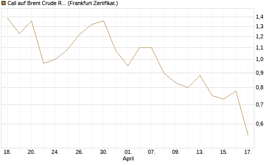 Call auf Brent Crude Rohöl ICE 09/26 [BNP Paribas Emissions- und Handelsges.] Chart