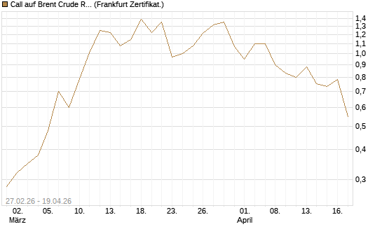 Call auf Brent Crude Rohöl ICE 09/26 [BNP Paribas Emissions- und Handelsges.] Chart