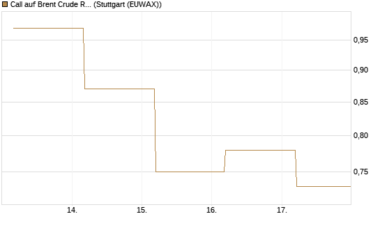 Call auf Brent Crude Rohöl ICE 09/26 [BNP Paribas Emissions- und Handelsges.] Chart