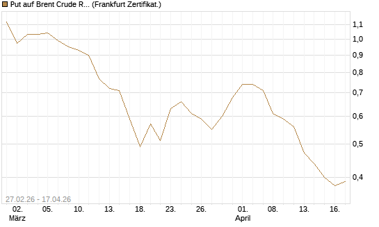 Put auf Brent Crude Rohöl ICE 09/26 [BNP Paribas Emissions- und Handelsges.] Chart