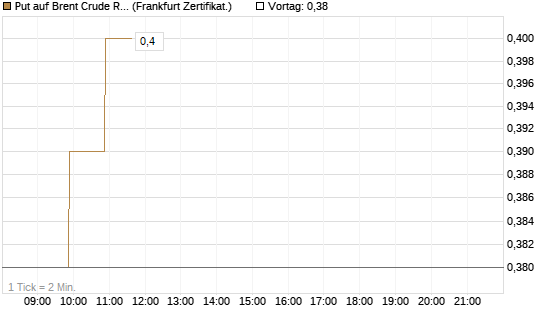 Put auf Brent Crude Rohöl ICE 09/26 [BNP Paribas Emissions- und Handelsges.] Chart