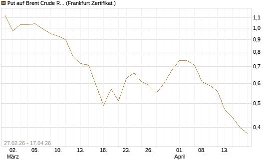 Put auf Brent Crude Rohöl ICE 09/26 [BNP Paribas Emissions- und Handelsges.] Chart