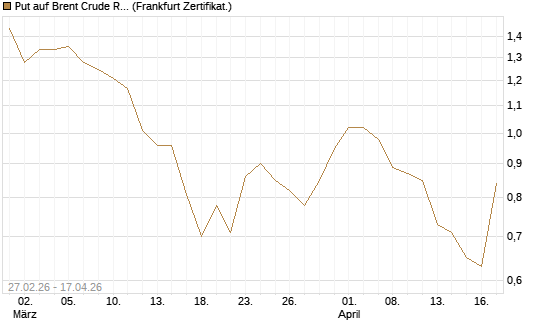 Put auf Brent Crude Rohöl ICE 09/26 [BNP Paribas Emissions- und Handelsges.] Chart
