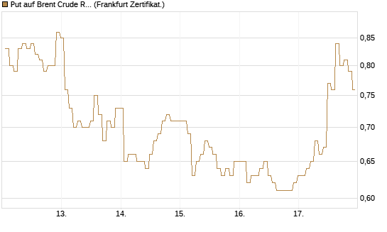 Put auf Brent Crude Rohöl ICE 09/26 [BNP Paribas Emissions- und Handelsges.] Chart