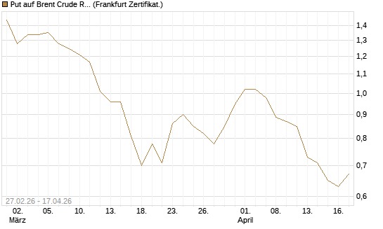 Put auf Brent Crude Rohöl ICE 09/26 [BNP Paribas Emissions- und Handelsges.] Chart