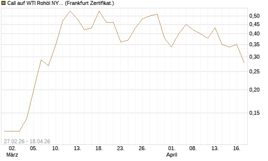 Call auf WTI Rohöl NYMEX 12/26 [BNP Paribas Emissions- und Handelsges.] Chart