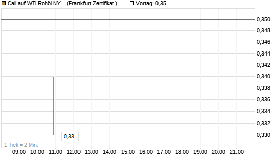 Call auf WTI Rohöl NYMEX 12/26 [BNP Paribas Emissions- und Handelsges.] Chart