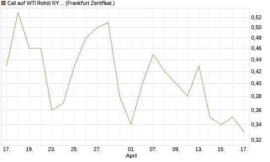 Call auf WTI Rohöl NYMEX 12/26 [BNP Paribas Emissions- und Handelsges.] Chart
