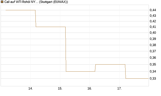 Call auf WTI Rohöl NYMEX 12/26 [BNP Paribas Emissions- und Handelsges.] Chart